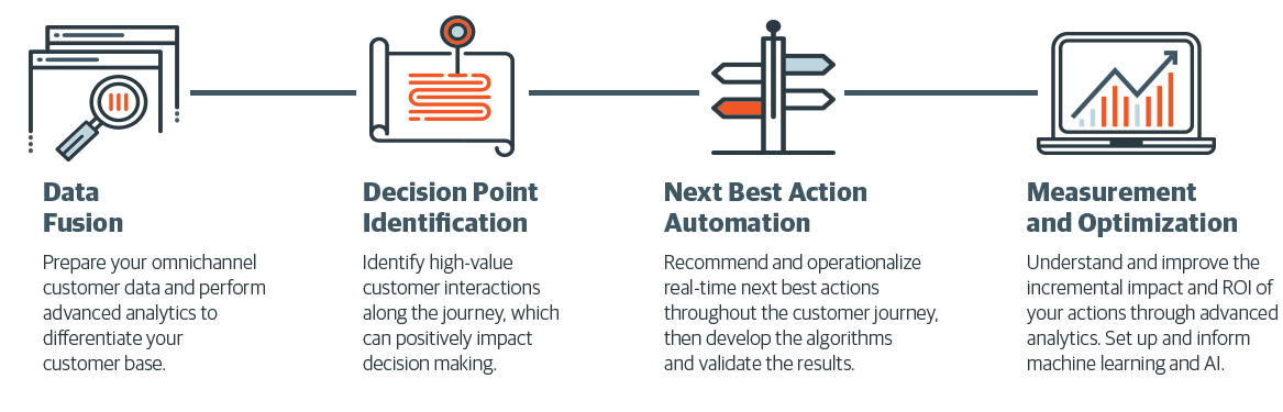 Four key steps to transform your journey maps