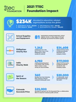 2021 Mall Tech Global Foundation Impact Slide