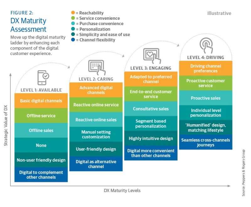 An effective customer experience strategy is to enhance each component of your customers' experience, regardless of channel