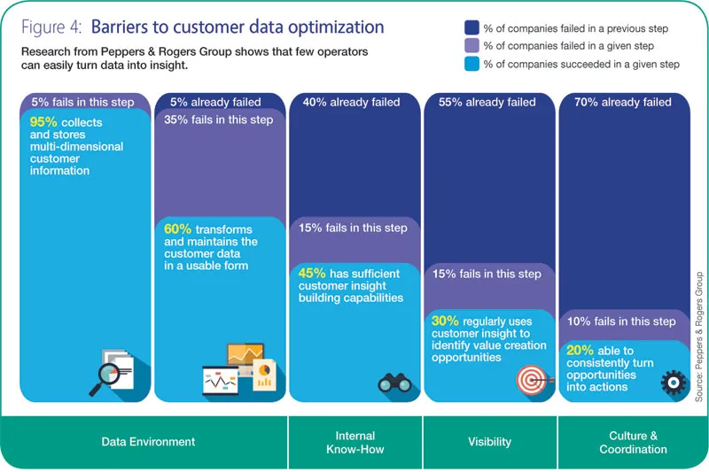 Barriers to customer 